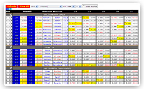 Real-time odds comparison as seen in SilverOdds.com